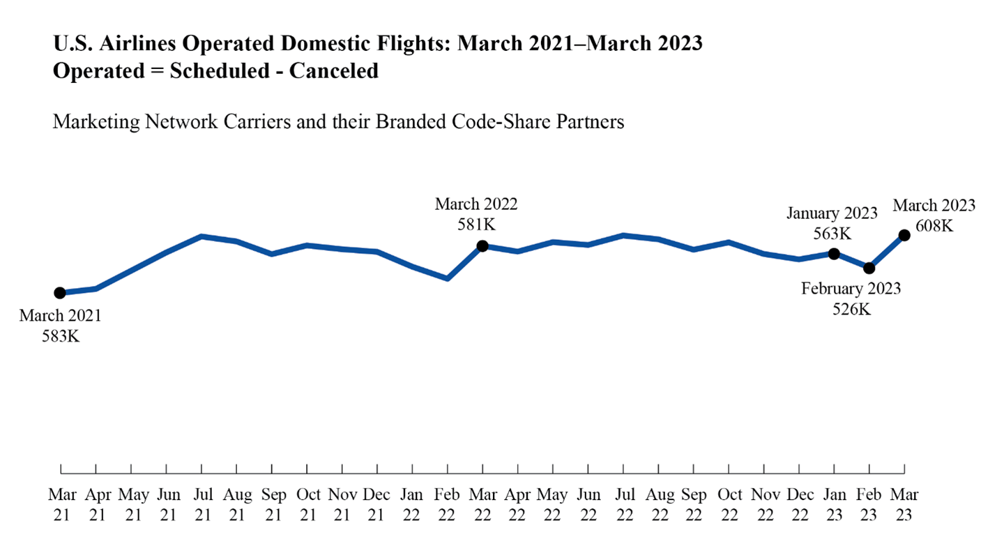 Air Travel Consumer Report March 2023 and 1st Quarter 2023 Numbers US Department of